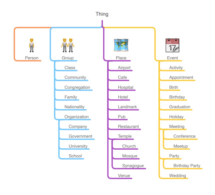 Figure 1: Top-level classes in the ontology (not comprehensive)