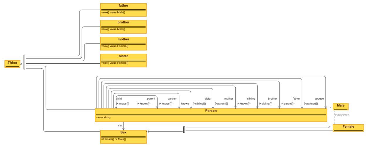 Figure 1: A visual representation of the ontology design used in this paper.