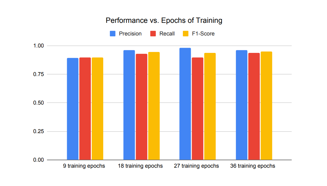 Figure 5: Ontology population performance (precision, recall, and f1-score) of 8 samples per ontology concept for various epochs.